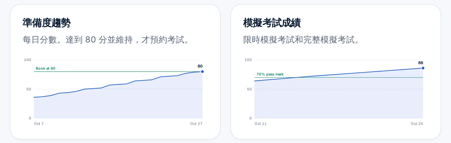 Progress charts: the daily Readiness Score climbing to the book-at-80 line, and mock scores rising past the pass line